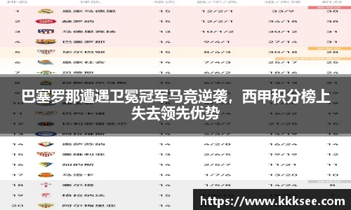 巴塞罗那遭遇卫冕冠军马竞逆袭，西甲积分榜上失去领先优势